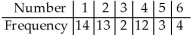 <strong>You roll a die 48 times with the following results.Is the die fair? </strong> A) : The die is not fair. : The die is fair (all numbers occur with equal frequency). Conclusion: Reject the null hypothesis.There is sufficient evidence to claim that the numbers on the die do not occur with equal frequency. B) : The die is not fair. : The die is fair (all numbers occur with equal frequency). Conclusion: Do not reject the null hypothesis.There is sufficient evidence to claim that the numbers on the die do not occur with equal frequency. C) : The die is fair (all numbers occur with equal frequency). : The die is not fair. Conclusion: Do not reject the null hypothesis.There is insufficient evidence to claim that the numbers on the die do not occur with equal frequency. D) : The die is fair (all numbers occur with equal frequency). : The die is not fair. Conclusion: Reject the null hypothesis.There is sufficient evidence to claim that the numbers on the die do not occur with equal frequency. E) : The die is not fair. : The die is fair (all numbers occur with equal frequency). Conclusion: Do not reject the null hypothesis.There is insufficient evidence to claim that the numbers on the die do not occur with equal frequency.
