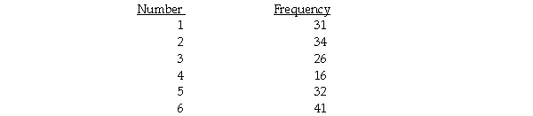 <strong>A die is rolled 180 times and the following data are obtained.Is the die fair? </strong> A) : The die is not fair. : The die is fair (all numbers occur with equal frequency). Conclusion: Do not reject the null hypothesis.There is insufficient evidence to claim that the numbers on the die do not occur with equal frequency. B) : The die is not fair. : The die is fair (all numbers occur with equal frequency). Conclusion: Do not reject the null hypothesis.There is sufficient evidence to claim that the numbers on the die do not occur with equal frequency. C) : The die is fair (all numbers occur with equal frequency). : The die is not fair. Conclusion: Do not reject the null hypothesis.The data do not provide sufficient evidence to conclude that the die is loaded. D) : The die is fair (all numbers occur with equal frequency). : The die is not fair. Conclusion: Reject the null hypothesis.There is sufficient evidence to claim that the numbers on the die do not occur with equal frequency. E) : The die is not fair. : The die is fair (all numbers occur with equal frequency). Conclusion: Reject the null hypothesis.There is sufficient evidence to claim that the numbers on the die do not occur with equal frequency.