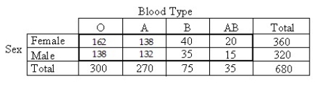 <strong>A researcher performed a study to determine whether an association exists between sex and blood type.He obtained the following sample data. </strong> A) : Gender and blood type are dependent. : Gender and blood type are independent. B) : Blood types are not uniformly distributed over the genders. : Blood types are uniformly distributed over the genders. C) : Gender and blood type are independent. : Gender and blood type are not independent. D) : There is a relationship between gender and blood type. : There is no relationship between gender and blood type. E) : Gender and blood type are dependent. : Gender and blood type are not dependent.