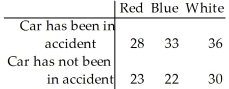 <strong>The data will be analyzed to determine if they provide sufficient evidence to conclude that an association exists between car colour and the likelihood of being in an accident. </strong> A) : Accidents and car colour are not related. : Accidents and car colour are not dependent. B) : Accidents and car colour are independent. : Accidents and car colour are not independent. C) : Accidents and car colour are related. : Accidents and car colour are not related. D) : Accidents and car colour are independent. : Accidents and car colour are not related. E) : Accidents are uniformly distributed over the car colours. : Accidents are not uniformly distributed over the car colours.