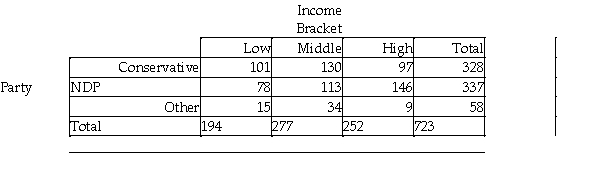 <strong>A researcher performed a study to determine whether political party affiliations are different for different income brackets.She obtained the following sample data. </strong> A) : There is a relationship between political party affiliation and income. : Income and political party affiliation have no relationship. B) : Political party affiliation is uniformly distributed over the income brackets. : Party affiliation is not uniformly distributed over the income brackets. C) : Income and political party affiliation are dependent. : Income and political party affiliation are not dependent. D) : Political party affiliation does not have the same distribution for each income bracket. : Political party affiliation has the same distribution for each income bracket. E) : Political party affiliation has the same distribution for each income bracket. : Political party affiliation does not have the same distribution for each income bracket.