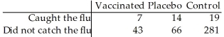 <strong>A researcher wishes to test the effectiveness of a flu vaccination.Fifty randomly selected people are vaccinated,80 randomly selected people are vaccinated with a placebo,and 300 randomly selected people are not vaccinated.The number in each group who later caught the flu was recorded.The results are shown below. </strong> A)Yes B)No,because the data are quantitative. C)No,because the data do not appear to be random. D)No,because the expected cell frequency condition is violated. E)No,because the observed counts are too close to the expected counts.