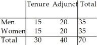 <strong>The two-way table summarizes data from the human resource department at a university: New Hires What is the probability (rounded to two decimal places)that a randomly selected new hire is a tenure-track woman?</strong> A)0 B)0.21 C)0.43 D)0.15 E)0.50