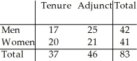 <strong>The two-way table summarizes data from the human resource department at a university: New Hires What is the probability (rounded to two decimal places)of a randomly selected new hire being tenure track given that the new hire is a woman?</strong> A)0 B)0.51 C)0.49 D)0.20 E)0.24