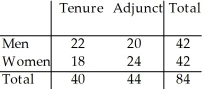 <strong>The two-way table summarizes data from the human resource department at a university: New Hires What is the probability (rounded to three decimal places)that a male new hire is tenure track?</strong> A)0.643 B)0.476 C)0.524 D)0.262 E)0