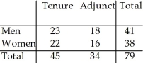 <strong>The two-way table summarizes data from the human resource department at a university: New Hires What is the probability (rounded to three decimal places)that a female new hire is adjunct?</strong> A)0.342 B)0 C)0.430 D)0.203 E)0.421