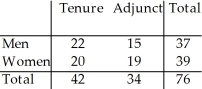<strong>The two-way table summarizes data from the human resource department at a university: New Hires What is the probability (rounded to three decimal places)that a new hire is female?</strong> A)0.487 B)0.434 C)0.513 D)0.250 E)0