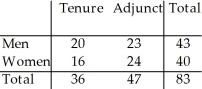 <strong>The two-way table summarizes data from the human resource department at a university: New Hires What is the probability (rounded to three decimal places)that a tenure-track new hire is female?</strong> A)0.434 B)0.400 C)0.444 D)0 E)0.193
