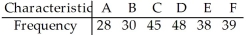 In studying the occurrence of genetic characteristics,the following sample data were obtained.Are they uniformly distributed? Use a 10% level of significance.