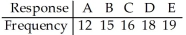 In studying the responses to a multiple-choice test question,the following sample data were obtained.Are the responses uniformly distributed? Use a 10% level of significance.