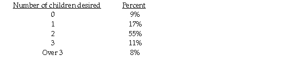 A study conducted for a woman's magazine indicates that the number of children desired by newly-married Canadian couples is distributed as follows. A random sample of 600 couples in Ontario resulted in the following data. Ontario couples is different from that of the Canadian population as a whole? Use a 5% level of significance.