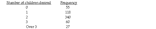 A study conducted for a woman's magazine indicates that the number of children desired by newly-married Canadian couples is distributed as follows. A random sample of 600 couples in Ontario resulted in the following data. Ontario couples is different from that of the Canadian population as a whole? Use a 5% level of significance.