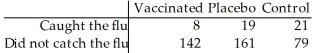 A researcher wishes to test the effectiveness of a flu vaccination.150 people are vaccinated,180 people are vaccinated with a placebo,and 100 people are not vaccinated.The number in each group who later caught the flu was recorded.The results are shown below. Are the proportions of people catching the flu the same in all three groups? Use a 1% level of significance.