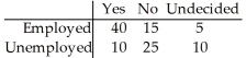 Responses to a survey question are broken down according to employment status and the sample results are given below.Are the response and employment status independent? Use a 1% level of significance.
