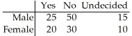 Responses to a survey question are broken down according to gender and the sample results are given below.Are the response and gender are independent?
