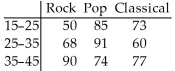 The table below shows the age and favorite type of music of 668 randomly selected people. Are age and preferred music type are associated? Use a 5% level of significance.