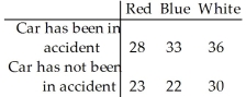 Use the sample data below to test whether car colour affects the likelihood of being in an accident.Use a 5% level of significance.