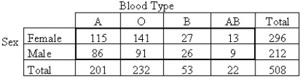 A researcher performed a study to determine whether an association exists between gender and blood type.He obtained the following sample data. Does the data provide sufficient evidence to conclude that an association exists between gender and blood type? Use a 5% level of significance.