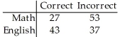 <strong>160 students who were majoring in either math or English were asked a test question,and the researcher recorded whether they answered the question correctly.The sample results are given below. = 6.502;P-value = 0.011 Are the response and major independent? Use a 5% level of significance.</strong> A)Report that the distribution of correct answers is uniform for both majors because the null hypothesis is rejected. B)Report that response is not dependent on major because the null hypothesis is rejected. C)Report that response is not dependent on major because the null hypothesis is not rejected. D)Report that response is dependent on major because the null hypothesis is rejected. E)Report that response is dependent on major because the null hypothesis is not rejected.