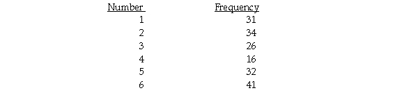 <strong>A die is rolled 180 times and the following data are obtained. A chi-square test was conducted to determine whether or not the die is loaded (i.e. ,that the six numbers are not equally likely).Use a 5% level of significance. = 11.8;P-value = 0.03763</strong> A)Reject the null hypothesis.The data provide sufficient evidence to conclude that the die is loaded. B)Reject the null hypothesis.The data provide sufficient evidence to conclude that the die is fair. C)Do not reject the null hypothesis.The data provide sufficient evidence to conclude that the die is loaded. D)Do not reject the null hypothesis.The data do not provide sufficient evidence to conclude that the die is loaded. E)Reject the null hypothesis.The data do not provide sufficient evidence to conclude that the die is loaded.