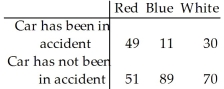 The sample data below was tested to determine whether car colour is related to the likelihood of being in an accident. Test statistic: χ<sup>2</sup> =34.38 P-value = 3.42 ×