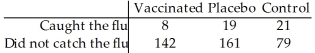 In order to test a claim about the effectiveness of a flu vaccine,150 people were vaccinated,180 people were vaccinated with a placebo,and 100 people were not vaccinated.The number in each group who later caught the flu was recorded.The researcher wishes to test the claim that the proportion of people who catch the flu is the same for all three groups.The results are shown below. Test statistic: χ<sup>2</sup> = 14.965 P-value = 0.0005627