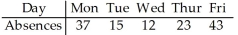 A company manager wishes to test a union leader's claim that absences occur on the different week days with the same frequencies.He compiled the following data. Test statistic: χ<sup>2</sup> = 28.308 P-value = 0.0000108