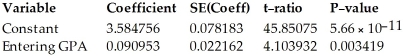 <strong>Ten students in a graduate program at the University of Toronto were randomly selected.Their grade point averages (GPAs)when they entered the program were between 3.5 and 4.0.The students' GPAs on entering the program and their current GPAs were recorded. Dependent variable is: Current GPA R-squared = 0.677968 S =0.024768 with 10 - 2 = 8 degrees of freedom </strong> A)Entering GPA = 3.584756 + 0.090953 × Current GPA;We estimate that the entering GPA for these students increases by 0.090953 points for each 1 point increase in their current GPA. B)Current GPA = 3.584756 + 0.090953 × Entering GPA;We estimate that the current GPA for these students increases by 3.584756 points for each 1 point increase in their entering GPA. C)Current GPA = 3.584756 × Entering GPA + 0.090953;We estimate that the current GPA for these students increases by 3.584756 points for each 1 point increase in their entering GPA. D)Current GPA = 3.584756 + 0.090953 × Entering GPA;We estimate that the current GPA for these students increases by 0.090953 points for each 1 point increase in their entering GPA. E)Current GPA = 3.584756 × Entering GPA + 0.090953;We estimate that the current GPA for these students increases by 0.090953 points for each 1 point increase in their entering GPA.