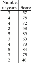 Applicants for a particular job,which involves extensive travel in Spanish-speaking countries,must take a proficiency test in Spanish.The sample data below were obtained in a study of the relationship between the numbers of years applicants have studied Spanish and their score on the test. Using a 1% level of significance,do the data provide sufficient evidence to conclude that the slope of the regression line is not 0 and hence that number of years of study is useful as a predictor of score on the test?