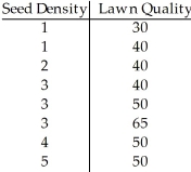 A grass seed company conducts a study to determine the relationship between the density of seeds planted (in pounds per 500 sq ft)and the quality of the resulting lawn.Eight similar plots of land are selected and each is planted with a particular density of seed.One month later the quality of each lawn is rated on a scale of 0 to 100.The sample data are given below. Using a 10% level of significance,is there evidence of an association between seed density and lawn quality?