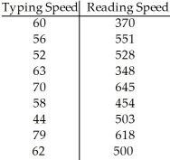 The sample data below are the typing speeds (in words per minute)and reading speeds (in words per minute)of nine randomly selected secretaries. Using a 10% level of significance,do the data provide sufficient evidence of an association between typing speed and reading speed?