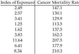 The sample data below are the index of exposure to radioactive waste for nine different geographic regions and cancer mortality rates (deaths per 100,000). Using a 1% level of significance,do the data below support the claim that a higher index of exposure is associated with a higher cancer mortality rate?