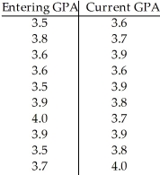 Ten students in a graduate program at the University of Toronto were randomly selected.Their grade point averages (GPAs)when they entered the program were between 3.5 and 4.0.The following data consist of the students' GPAs on entering the program and their current GPAs. Using a 10% level of significance,do the data below provide evidence of the conclusion that higher entering GPAs are associated with higher current GPAs?