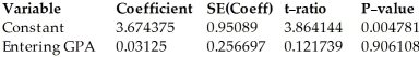 <strong>Ten students in a graduate program at the University of Toronto were randomly selected.Their grade point averages (GPAs)when they entered the program were between 3.5 and 4.0.The students' GPAs on entering the program and their current GPAs were recorded.Use the regression analysis provided below to find a 95% confidence interval for the slope of the regression line. Dependent variable is: Current GPA R-squared = 0.001849 S = 0.1452 with 10 - 2 = 8 degrees of freedom </strong> A)(-0.45,0.51) B)(-0.83,0.89) C)(-0.56,0.62) D)(1.48,5.87) E)(-0.44,0.50)