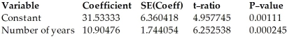 <strong>Applicants for a particular job,which involves extensive travel in Spanish-speaking countries,must take a proficiency test in Spanish.The sample data were obtained in a study of the relationship between the numbers of years applicants have studied Spanish and their score on the test.Use the regression analysis and summary statistics given below to find a 95% confidence interval for the average score of an applicant who has studied Spanish for 2.2 years. Dependent variable is: Score R-squared = 83.0% S = 5.65138 with 10 - 2 = 8 degrees of freedom </strong> A)51.5 to 59.5 B)43.1 to 70.9 C)43.7 to 67.3 D)48.9 to 62.2 E)40.9 to 70.2