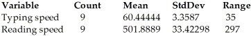 <strong>The typing speeds (in words per minute)and reading speeds (in words per minute)of nine randomly selected secretaries were recorded.Use the regression analysis and summary statistics provided below to determine a 90% confidence interval for the average reading speed of a secretary whose typing speed is 71. Dependent variable is: Reading speed R-squared = 12.385% S = 100.3348 with 9 - 2 = 7 degrees of freedom </strong> A)330.4 to 747.3 words per minute B)444.1 to 633.6 words per minute C)532.2 to 545.5 words per minute D)405.9 to 450.9 words per minute E)326.4 to 751.3 words per minute