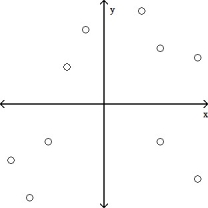 <strong>Determine which plot shows the strongest linear correlation.</strong> A) B) C)