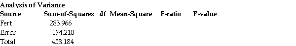 <strong>A horticulturist wants to test the effectiveness of four types of fertilizer on the growth rate of Bermuda grass.Six sections of grass are randomly assigned to each of the four fertilizer types,and the rate of growth for each section is measured.Calculate , And the F-ratio.Can you reject Using α = 0.05? The ANOVA table is listed below. </strong> A) = 56.793; = 8.711;F-Ratio = 6.520;No,do not reject Using α = 0.05. B) = 70.992; = 8.711;F-Ratio = 8.150;Yes,reject Using α = 0.05. C) = 56.793; = 8.296;F-Ratio = 6.846;No,do not reject Using α = 0.05. D) = 94.655; = 8.711;F-Ratio = 10.866;Yes,reject Using α = 0.05. E) = 94.655; = 8.296;F-Ratio = 11.410;Yes,reject Using α = 0.05.