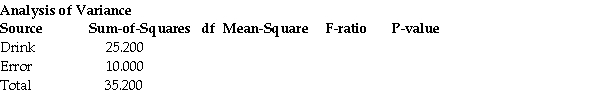 <strong>An independent research firm conducts a study to compare the taste of four new sports drinks.Five people are randomly assigned to each of the four drinks.Each person tastes the drink and judges it on a scale from one to five.Calculate , And the F-ratio.Can you reject Using α = 0.05? The ANOVA table is listed below. </strong> A) = 6.300; =0.588;F-Ratio = 10.714;No,do not reject Using α = 0.05. B) = 8.400; =0.588;F-Ratio = 14.286;Yes,reject Using α = 0.05. C) = 8.400; =0.625;F-Ratio = 13.44;Yes,reject Using α = 0.05. D) = 8.400; =0.526;F-Ratio = 15.970;Yes,reject Using α = 0.05. E) = 6.300; =0.625;F-Ratio = 10.080;No,do not reject Using α = 0.05.
