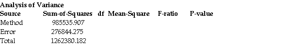 <strong>An industrial engineer wants to test the effect of three different ways of assembling a part on the total assembly time.Five people are randomly assigned to each of the three assembly methods,and the total assembly time (in seconds)is recorded.Calculate , And the F-ratio.Can you reject Using α = 0.05? The ANOVA table is listed below. </strong> A) = 492767.954; =19774.591;F-Ratio = 24.919;Yes,reject Using α = 0.05. B) = 492767.954; =23070.356;F-Ratio = 21.359;Yes,reject Using α = 0.05. C) = 328511.969; =23070.356;F-Ratio =14.240;Yes,reject Using α = 0.05. D) = 328511.969; =19774.591;F-Ratio =16.613;Yes,reject Using α = 0.05. E) = 492767.954; =21295.713;F-Ratio = 23.139;Yes,reject Using α = 0.05.