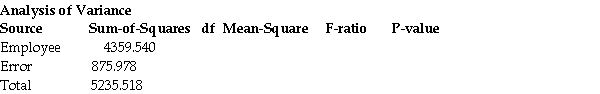 <strong>A telemarketing company wants to compare the effectiveness of five of its employees by looking at the percentage of survey questions completed.Data from four past surveys are randomly chosen for each of the employees,and the percentage of completed questions is calculated.Calculate , And the F-ratio.Can you reject Using α = 0.05? The ANOVA table is listed below. </strong> A) = 871.908; =58.399;F-Ratio = 14.930;No,do not reject Using α = 0.05. B) = 1089.885; =54.749;F-Ratio = 19.907;Yes,reject Using α = 0.05. C) = 1089.885; =46.104;F-Ratio = 23.640;Yes,reject Using α = 0.05. D) = 1089.885; =58.399;F-Ratio = 18.663;Yes,reject Using α = 0.05. E) = 871.908; =46.104;F-Ratio = 18.912;No,do not reject Using α = 0.05.