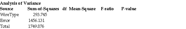 <strong>An electrical engineer wants to compare the resistance of four types of wire made from different materials.Five wires of equal lengths and cross sectional areas are prepared for each of the four wire types.Each section of wire is randomly tested by sending a current through the wire and measuring the resistance.Calculate , And the F-ratio.Can you reject Using α = 0.05? The ANOVA table is listed below. </strong> A) = 97.915; =91.008;F-Ratio = 1.076;No,do not reject Using α = 0.05. B) = 97.915; =85.655;F-Ratio = 1.143;No,do not reject Using α = 0.05. C) = 97.915; =76.638;F-Ratio = 1.278;Yes,reject Using α = 0.05. D) =73.436; =76.638;F-Ratio = 0.958;No,do not reject Using α = 0.05. E) =73.436; =72.807;F-Ratio = 1.009;No,do not reject Using α = 0.05.