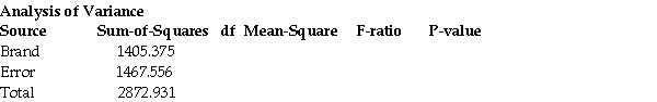 <strong>The Professional Golfer's Association (PGA)wants to know which brand of golf ball goes the farthest when hit by a driver.Three brands of golf balls are compared by using Iron Byron to randomly hit each brand of ball five times.The total distance in yards is measured after each ball comes to rest.Calculate , And the F-ratio.Can you reject Using α = 0.05? The ANOVA table is listed below. </strong> A) = 468.458; =122.296;F-Ratio =3.831;No,do not reject Using α = 0.05. B) = 468.458; =104.825;F-Ratio =4.469;No,do not reject Using α = 0.05. C) = 702.688; =97.837;F-Ratio = 7.182;Yes,reject Using α = 0.05. D) = 702.688; =104.825;F-Ratio = 6.703;Yes,reject Using α = 0.05. E) = 702.688; =122.296;F-Ratio = 5.746;Yes,reject Using α = 0.05.