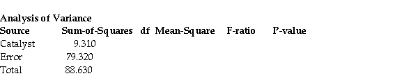<strong>A chemist is interested in comparing four different catalysts by measuring reaction times.Each catalyst is tested five times,with each experiment randomly assigned one of the four catalysts.Calculate , And the F-ratio.Can you reject Using α = 0.05? The ANOVA table is listed below. </strong> A) = 2.328; =4.958;F-Ratio = 0.470;No,do not reject Using α = 0.05. B) = 3.103; =4.666;F-Ratio = 0.665;No,do not reject Using α = 0.05. C) = 3.103; =4.175;F-Ratio = 0.743;No,do not reject Using α = 0.05. D) = 2.328; =4.175;F-Ratio = 0.558;Yes,reject Using α = 0.05. E) = 3.103; =4.958;F-Ratio = 0.626;No,do not reject Using α = 0.05.
