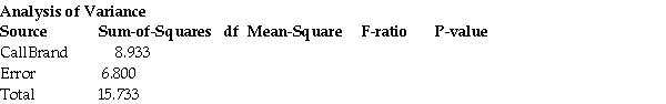 <strong>A hunting supply store is interested in knowing whether three different brands of goose decoys are equally effective in attracting geese.Each goose decoy is randomly assigned to five hunters,and the order of each experiment is also randomized.An experiment consists of a hunter using one goose decoy and waiting fifteen minutes.Calculate , And the F-ratio.Can you reject Using α = 0.05? The ANOVA table is listed below. </strong> A) = 4.467; =0.486;F-Ratio = 9.191;Yes,reject Using α = 0.05. B) = 4.467; =0.523;F-Ratio = 8.541;Yes,reject Using α = 0.05. C) = 2.978; =0.567;F-Ratio = 5.252;No,do not reject Using α = 0.05. D) = 4.467; =0.567;F-Ratio = 7.878;Yes,reject Using α = 0.05. E) = 2.978; =0.486;F-Ratio = 6.128;No,do not reject Using α = 0.05.