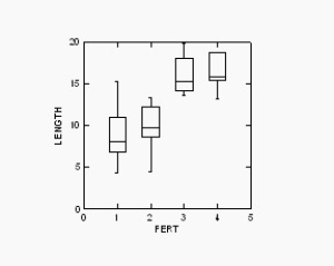 <strong>A horticulturist wants to test the effectiveness of four types of fertilizer on the growth rate of Bermuda grass.Six sections of grass are randomly assigned to each of the four fertilizer types,and the rate of growth for each section is measured.The box plots for the four types of fertilizer are shown below. </strong> A)Yes,the widths of all the boxes are the same. B)No,the data need to be log-transformed before conducting the ANOVA. C)No,the centre lines for fertilizers three and four are higher than one and two. D)Yes,the spreads of the four box plots appear similar enough to satisfy the assumption. E)No,the data probably need to be re-expressed before conducting the ANOVA.