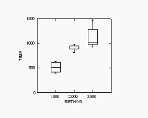 <strong>An industrial engineer wants to test the effect of three different ways of assembling a part on the total assembly time.Five people are randomly assigned to each of the three assembly methods,and the total assembly time (in seconds)is recorded.The box plots for the three methods are shown below. </strong> A)Yes,all the groups look like they are normally distributed. B)Yes,the spreads look similar enough to proceed with the ANOVA. C)No,the spreads of the three groups look different.The response may need to be re-expressed before proceeding with the ANOVA. D)No,the centre line for method one is lower than the lines for methods two and three. E)Yes,the widths of the boxes are all the same.