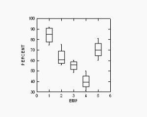 <strong>A telemarketing company wants to compare the effectiveness of five of its employees by looking at the percentage of survey questions completed.Data from four past surveys are randomly chosen for each of the employees,and the percentage of completed questions is calculated.The box plots for the five employees are shown below. </strong> A)Yes,the widths of all the boxes are the same. B)No,the data need to be log-transformed before conducting the ANOVA. C)Yes,the spreads of the five box plots appear similar enough to satisfy the assumption. D)No,the centre line for employee four is lower than all of the others E)No,the data probably need to be re-expressed before conducting the ANOVA.