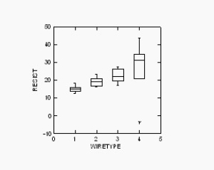 <strong>An electrical engineer wants to compare the resistance of four types of wire made from different materials.Five wires of equal lengths and cross sectional areas are prepared for each of the four wire types.Each section of wire is randomly tested by sending a current through the wire and measuring the resistance.The box plots for the four wire types are shown below. </strong> A)Yes,the widths of the boxes are all the same. B)Yes,all the groups look like they are normally distributed. C)No,the spreads of the four groups look different.The response may need to be re-expressed before proceeding with the ANOVA. D)No,the centre lines are steadily increasing. E)Yes,the spreads look similar enough to proceed with the ANOVA.