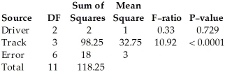 The following ANOVA table shows the results of an experiment used to test how race car drivers and different tracks affect time.The experiment used 3 different drivers on 4 different tracks.Assuming no effect from the interaction between driver and track,test the claim that the three drivers have the same mean time.